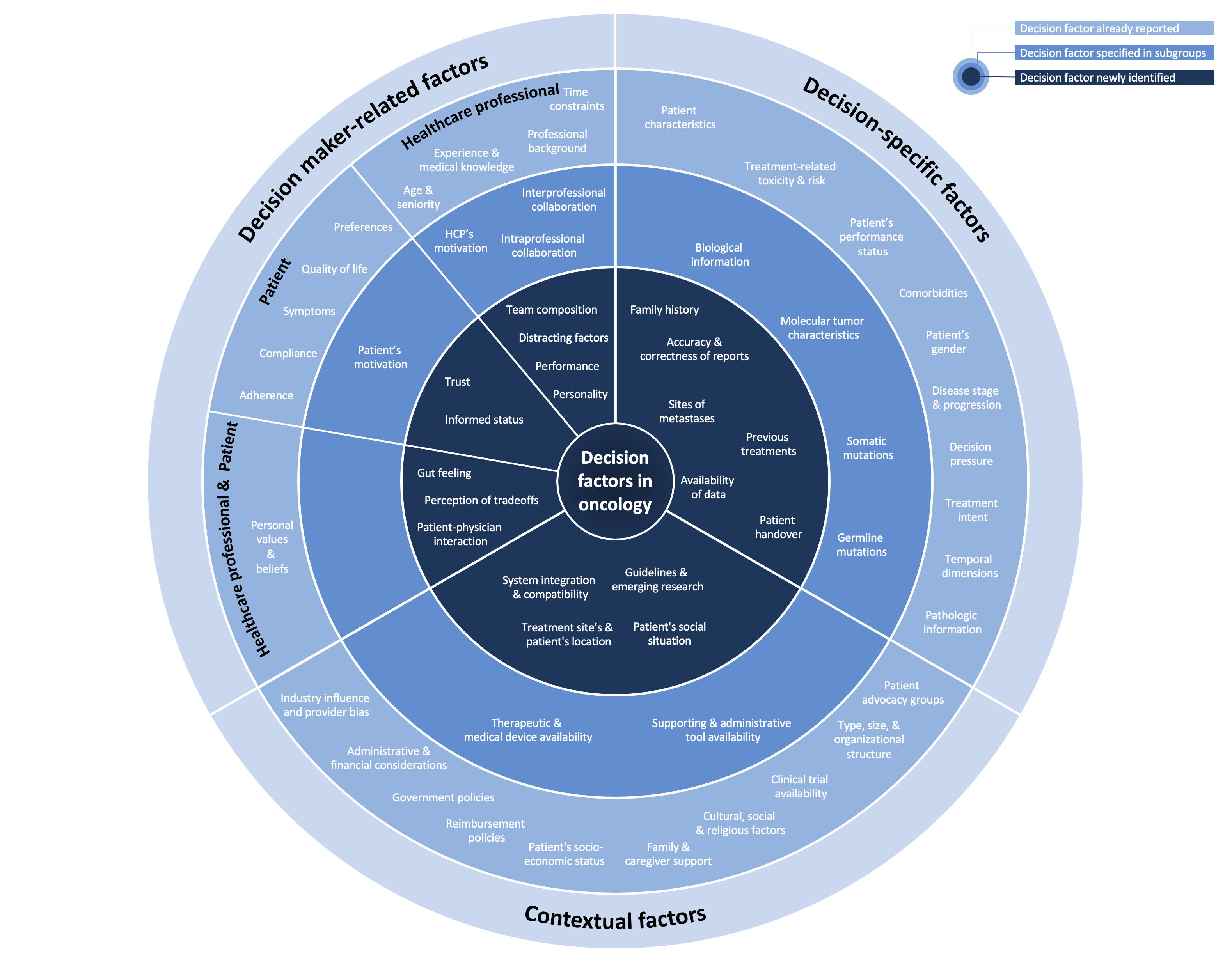 New Publication: Factors Guiding Clinical Decision-Making in Genitourinary Oncology