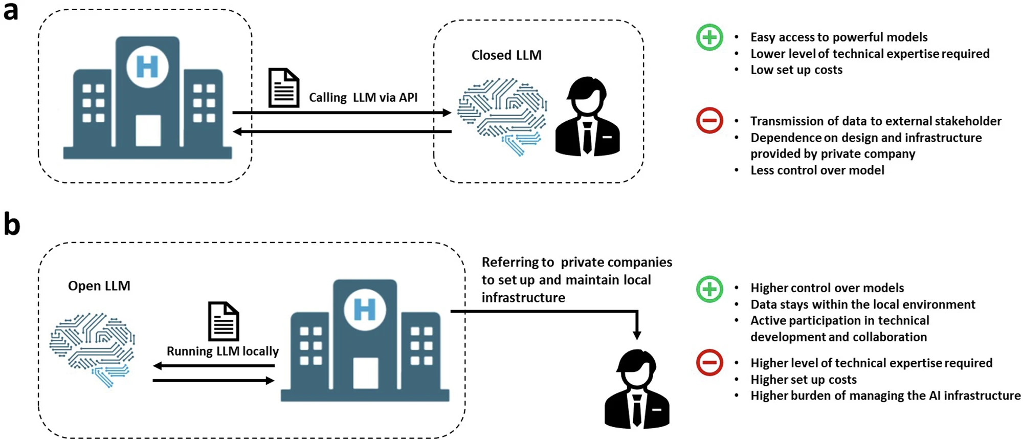 New Publication: Implementing large language models in healthcare while balancing control, collaboration, costs and security